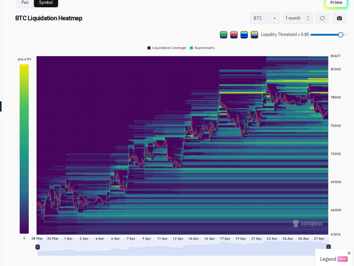 BCryptodinero's tweet image. 🔥 BTC Liquidation Heatmap — 24H, 1W &amp;amp; 1M
📊 Zonas de liquidez en todos los exchanges
🔵 Imagen 1: Últimas 24 horas
🟢 Imagen 2: Última semana
🟡 Imagen 3: Último mes

Fuente: @coinglass_com

#Bitcoin #BTC #Crypto #Liquidations #Trading