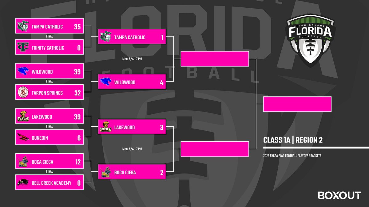 FlaHSFootball's tweet image. 🚨 FLAG FOOTBALL PLAYOFFS 🚨

CLASS 1A — The Regional Semifinals are SET 🏈

👑 Miami Edison rolls
🔥 Somerset Canyons dominates
😳 SLAM Miami UPSET
⚠️ John Carroll survives OT

Follow all the scores 👇
🔗 floridahsfootball.com/2026/04/28/fla…

#flgffb #flagfootball #playoffs #roadtotampa