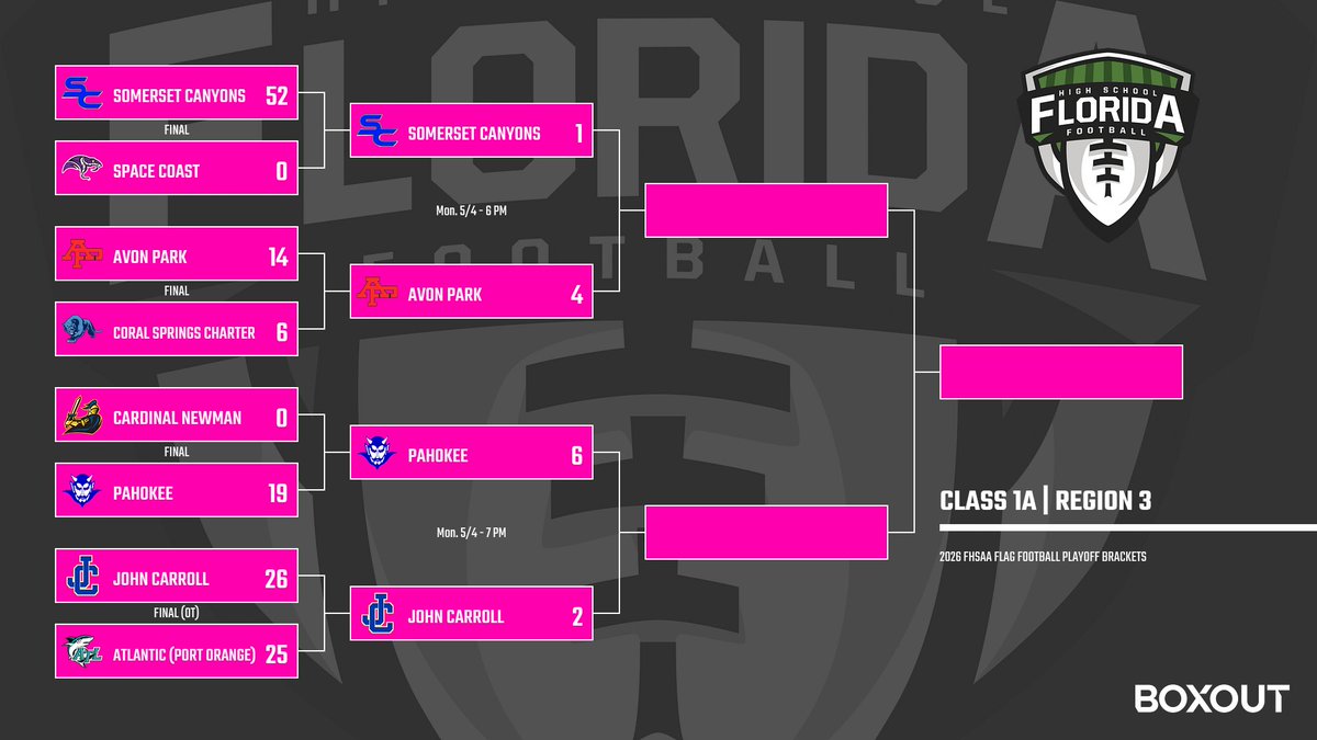 FlaHSFootball's tweet image. 🚨 FLAG FOOTBALL PLAYOFFS 🚨

CLASS 1A — The Regional Semifinals are SET 🏈

👑 Miami Edison rolls
🔥 Somerset Canyons dominates
😳 SLAM Miami UPSET
⚠️ John Carroll survives OT

Follow all the scores 👇
🔗 floridahsfootball.com/2026/04/28/fla…

#flgffb #flagfootball #playoffs #roadtotampa