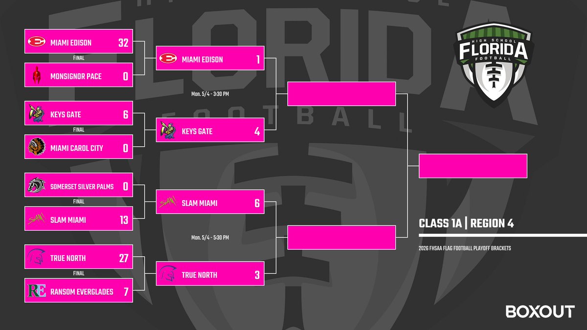 FlaHSFootball's tweet image. 🚨 FLAG FOOTBALL PLAYOFFS 🚨

CLASS 1A — The Regional Semifinals are SET 🏈

👑 Miami Edison rolls
🔥 Somerset Canyons dominates
😳 SLAM Miami UPSET
⚠️ John Carroll survives OT

Follow all the scores 👇
🔗 floridahsfootball.com/2026/04/28/fla…

#flgffb #flagfootball #playoffs #roadtotampa