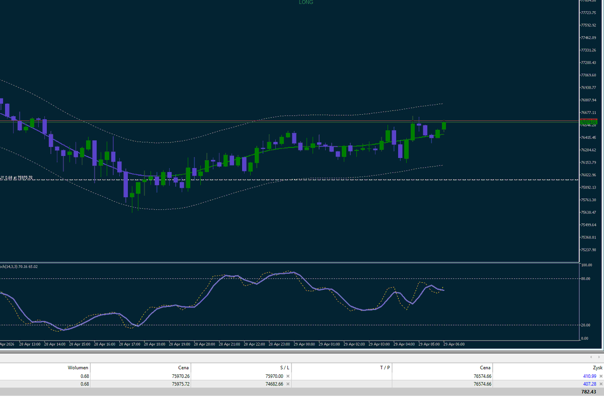 MastermindZX's tweet image. #trading #bitcoin #daytrading #algotrading #dzienniktradera #krypto #crypto

Może w końcu mi się uda, może raz mi wyjdzie 🤔