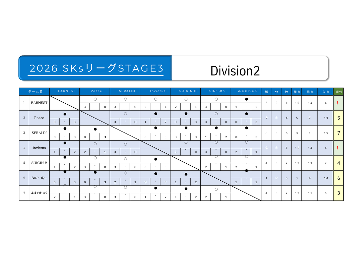 SKs_e_sports's tweet image. SKsリーグSTAGE3
結果報告

Division1
優勝　DyNamis

Division2
優勝　EARNEST
             Invictus

Division3
優勝　MMCB

本リーグは、CallofDuty Japan公式のサポートを受けています。
#CallofDuty