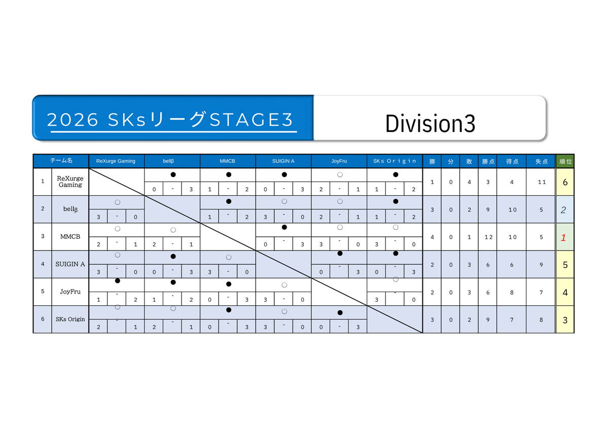 SKs_e_sports's tweet image. SKsリーグSTAGE3
結果報告

Division1
優勝　DyNamis

Division2
優勝　EARNEST
             Invictus

Division3
優勝　MMCB

本リーグは、CallofDuty Japan公式のサポートを受けています。
#CallofDuty