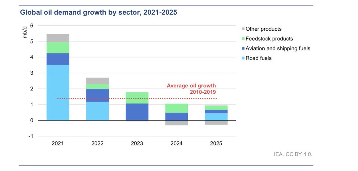 AssaadRazzouk's tweet image. China’s clean energy transition has already - alone - saved 1 entire year of oil production of Saudi Arabia, led by a domestic market where EVs captured 50% of new car sales in 2025