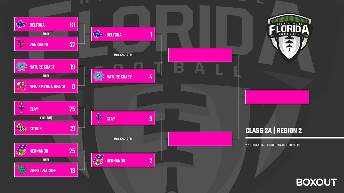 FlaHSFootball's tweet image. 🚨 FLAG FOOTBALL PLAYOFFS 🚨

CLASS 2A — The Regional Semifinals are SET 🏈

👑 Robinson survives
🔥 Deltona DROPS 60+
💪 Hernando handles business
⚠️ Multiple tight games across the bracket

Follow all scores 👇
🔗 floridahsfootball.com/2026/04/28/fla…

#flgffb #flagfootball #playoffs