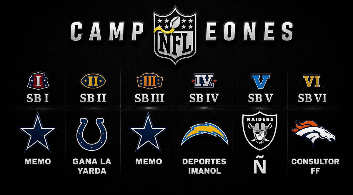 NFLCON's tweet photo. Oficialmente así concluyen 6 temporadas de la ÑFL.

NO sé si algún día volverá.

Lo que si se, es que conocí y trate a muchísima gente muy agradable por esto y estoy feliz por eso.
Si tú estuviste en alguna temporada de la ÑFL quiero agradecerte, pues sin ti esto no sería posible.

Ñ podrá ser mi cuenta, Pero la ÑFL somos todos, gracias x compartir este tiempo conmigo.

Ñamba out ✌️