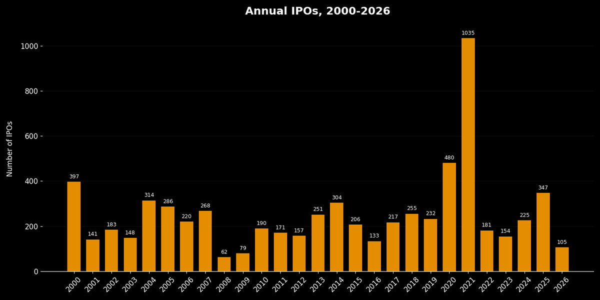 MacroEdgeRes's tweet photo. &amp; yet one of the slower IPO years... 

Speaks additional volumes to the 'i-shaped' economy. 

#MacroEdge https://t.co/MQi2KGRnIb