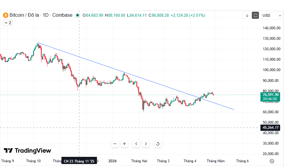 phonghathanh's tweet photo. BITBULL #BITCOIN #BTC #TRADING https://t.co/N3ZPfiuAaG