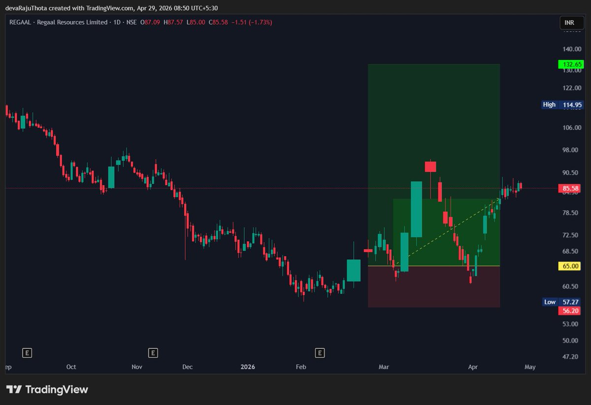 devaRajuThota's tweet photo. #REGAAL || 1D  Timeframe
More than 45% upside rally and now consolidating, hold it for the target

#performancetrack https://t.co/EbsjjRP0Kx