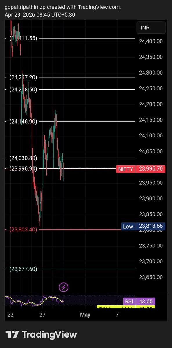 gopalTr26945111's tweet image. #IntradayTrading #Nifty50 #BankNifty #OptionTrading #StockMarketIndia #TradingView #PriceAction #DayTrading #TechnicalAnalysis #NiftyTrading #BankNiftyTrading #Scalping #FuturesTrading #MarketAnalysis #TraderLife #ChartAnalysis #Breakout #SupportResistance #IndianStockMarket