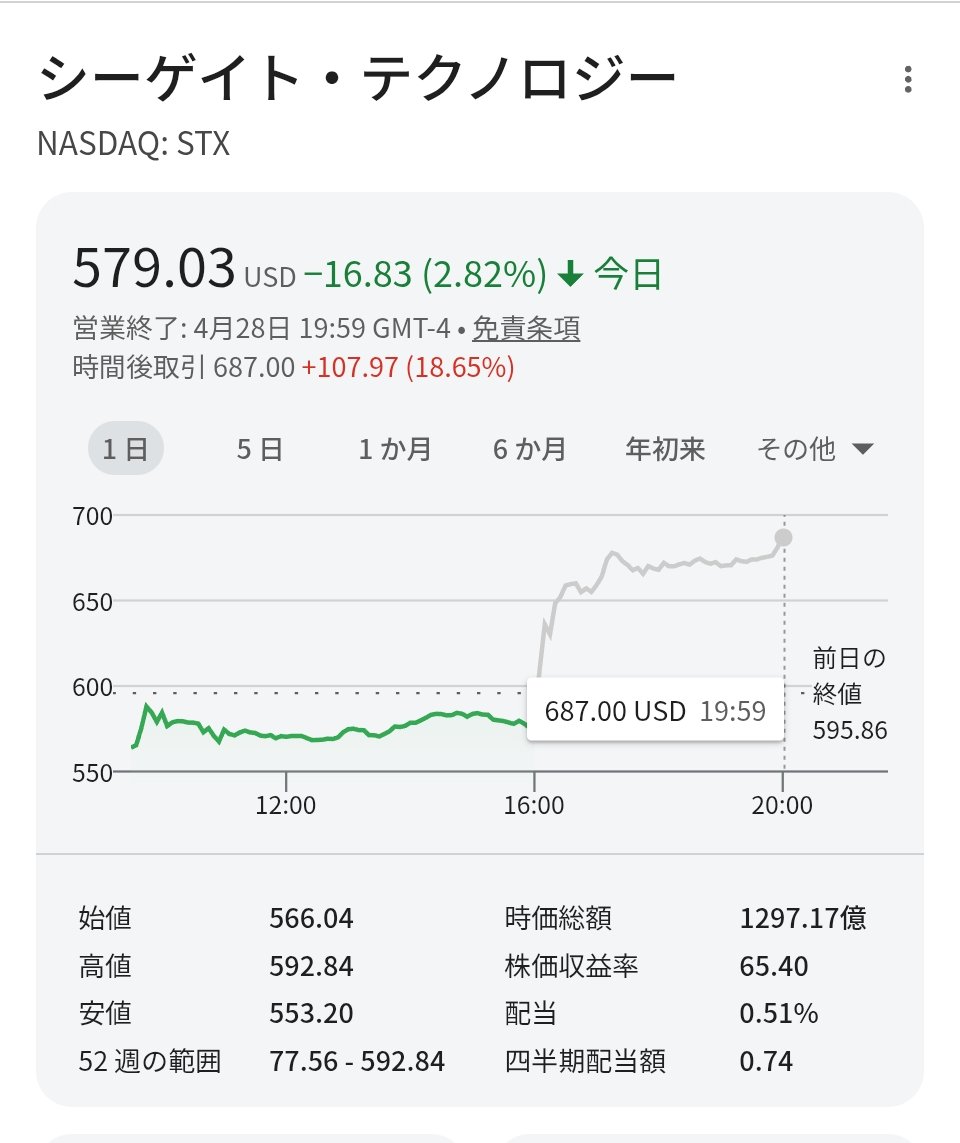 □シーゲイト、好決算で株価17％超急騰 AI需要がストレージを後押し