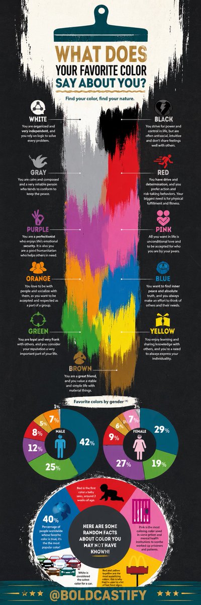 Boldcastify's tweet image. What does your favorite color say about you?
What is your color? #Colors #Infographic #Themoreyouknow #ThinkBold #ThinkBeyond