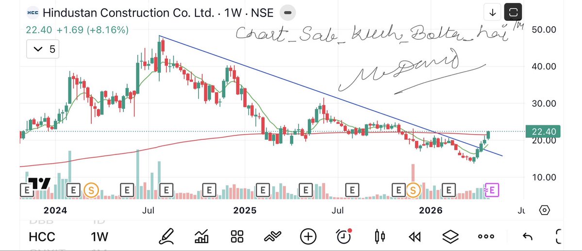 camangalarvind's tweet image. HCC
Breakout of descending channel 
Entry open for 32
#chart_sab_kuch_bolta_hai™️