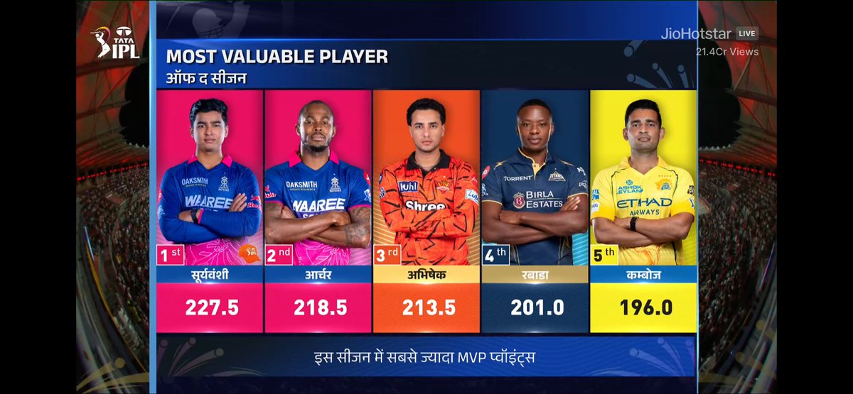 gaurav_im45's tweet image. Vaibhav Suryavanshi can easily get 30-35 crore in next mini auction or 2028's mega auction. 

He is a brand now for sure.✔️ 
People turn on the TV set just to see a glimpse of his outstanding batting. 

#AzizYıldırımVakti #Auction 
#Vaibhav #iplrecords