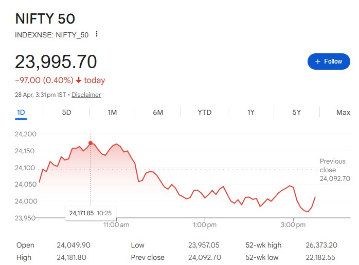 PushkarInv's tweet image. 📊 #Nifty50 Levels to Watch Today | Intraday &amp;amp; Positional
🔼 Upside Intraday Resistance:
➡️ 24,062
➡️ 24,123

If Nifty sustains above these levels, bullish momentum may continue in today’s session.
🔻 Downside Alert Levels:
⚠️ Below 23,929 weakness may increase.
🛡️ Positional