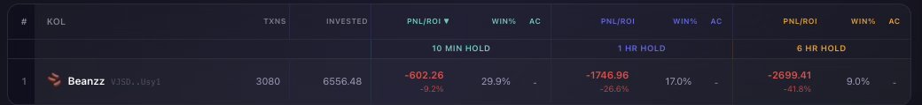 0xdanda's tweet photo. @exitliquid1ty Phenomenal traders? Their entries are literally unprofitable on either 10 mins, 1 hr or 6 hours timeframe. Unfortunately people look at fake kolscam pnls and think these guys are good traders. https://t.co/Yoh0z7tWmM