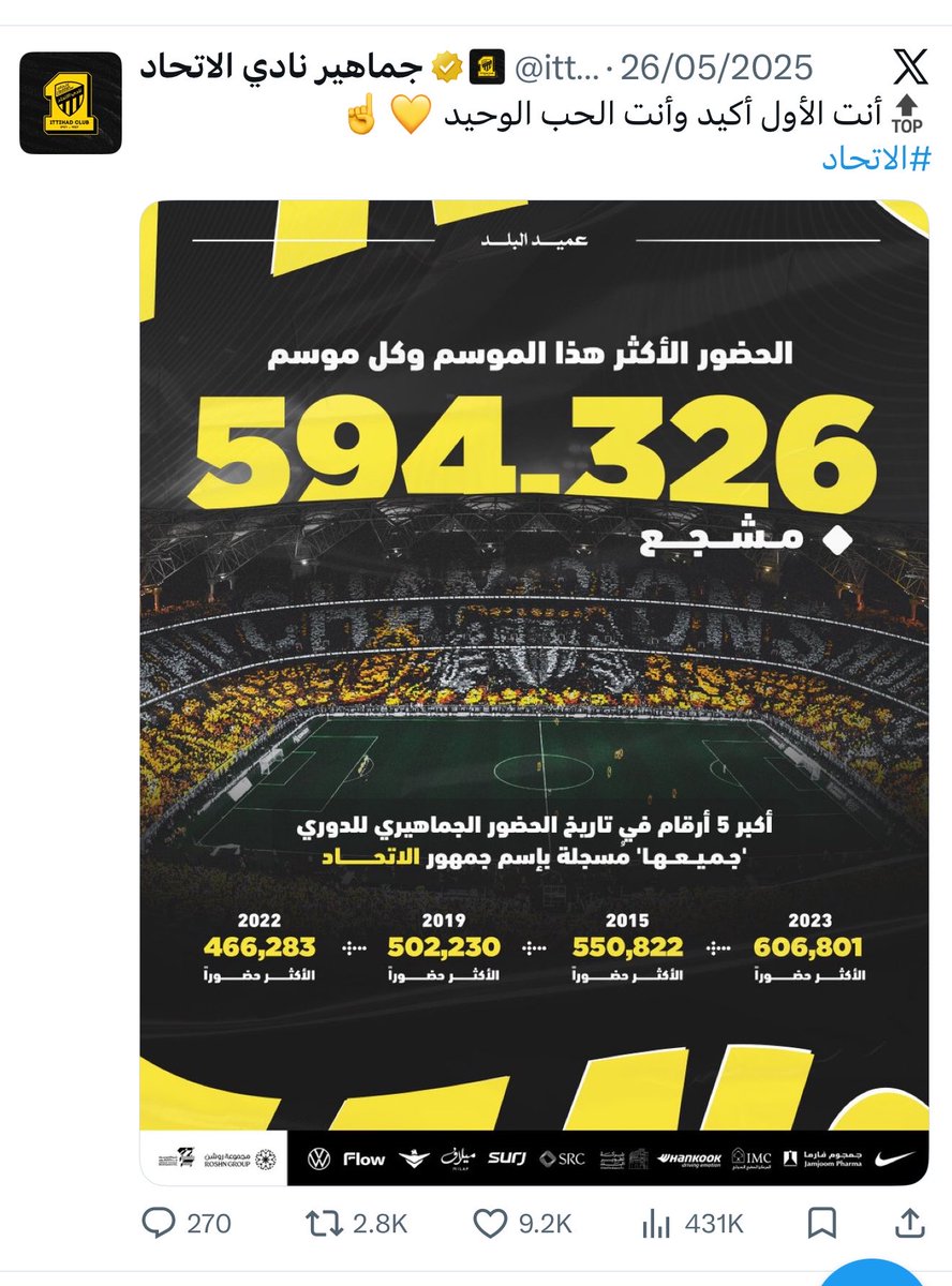 _wiiii18's tweet photo. -

كل ما زعل جمهور الاتحاد وانخفض عدد الحضور في روشن قالوا أسعار التذاكر - أوقات المباريات … الخ

وإذا رضي جمهور الاتحاد ورفع أرقام دوريهم قالوا والله تطور واضح لدورينا والمشروع … الخ

رضيتوا ولا ما رضيتوا
الحقيقة إن جمهور الاتحاد هو الجمهور الوحيد الفارق في دوريكم

لكن طاح في يد إدارات عديمة طموح نايمه على كنز عظيم بس مو عارفه كيف تستفيد منه ولاعبين تافهين لو يلفون الدوري كله ما راح يشوفون ربع الدعم اللي يجيهم من هالجمهور

هذا الجمهور قوة شرائية وحضور كبير لا يستهان فيها 
وأرقام فارقة جدًا جدًا جدًا 

في أول مواسم الاستحواذ 
كان موسم بائس جدًا وتجاوز الحضور ٢٠٠ ألف وكان يمثل ١٢-١٣٪ من الحضور الكلي للدوري 

ثاني موسم كسر جمهور الاتحاد حاجز النص مليون
وانت تقول @waleedalfarraj إنها ما تفرق كثير عن موسم ٢٤ و ٢٦

وهنا نرجع للقرارات المضحكة اللي كانت تواجه الاتحاد كل ما جمهوره كسر أرقام الحضور
وفي عز المنافسة يتم تحويل ٥ مباريات في جدة للفيصل بدون أسباب مقنعة 😂

ومع ذلك في موسم ٢٥ كان مدرج الاتحاد يمثل ٢٣-٢٤٪ من مجموع الحضور الكلي 

وهذا الموسم 
موسم البؤس والفشل الذريع 
وهم شبه مقاطعين وبرضو بعض مبارياتهم في الفيصل إلا إن الفرق - حتى هذي اللحظة - تجاوز ٣٠٠ ألف بفارق ٥٥ ألف " مباراة وحده في الجوهرة " عن متصدر الحضور اللي يعيش أفضل مواسمه من سنوات 

" في الدوري فقط "
ما حسبنا الكاس وبطولة آسيا !

الحقيقة إن مشاريع صناعة أبطال جدد في كل حقبة ومحاولة إقصاء الاتحاد في كل مرة ما قدرت تغير حقيقة وحدة وهي إن المسوق الأول دائمًا جمهور واحد فقط

مهما تعذروا البقية بالأسعار وسعة الملاعب

إلا إن الرد دائمًا يكون في الملعب
الفيصل وملاعب الشرقية والرياض والجنوب والشمال بكافة الأسعار 

وهذي رسالة لأي مستثمر طَموح 
هذا النادي خصب وكنز لا يستهان فيه 

الفيصل لحاله وفي مباراة وحده تقدر تطلع منها ما لا يقل عن مليون ريال " أقل مباراة بالنسبة للاتحاديين "

فما بالك الجوهرة أو المباريات المهمة 
والمتجر وغيرها من هالأمور التسويقية

مجرد ما تبني أساس صح ونشوف نتايج مبشرة حتى لو ١٠٪ بتشوف مردود مرضي جدًا من جميع النواحي محليًا وعالميًا