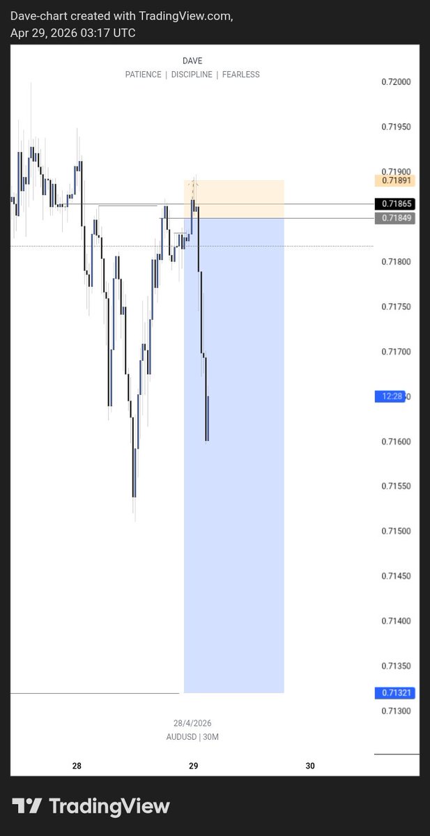 da_vidfx's tweet photo. #AUDUSD❌️
This could have been avoided, but I chose 12RR loss over 8RR win
Some dollars have been paid in exchange for my mistake 😪.....we go again regardless https://t.co/xaEksMQdqO