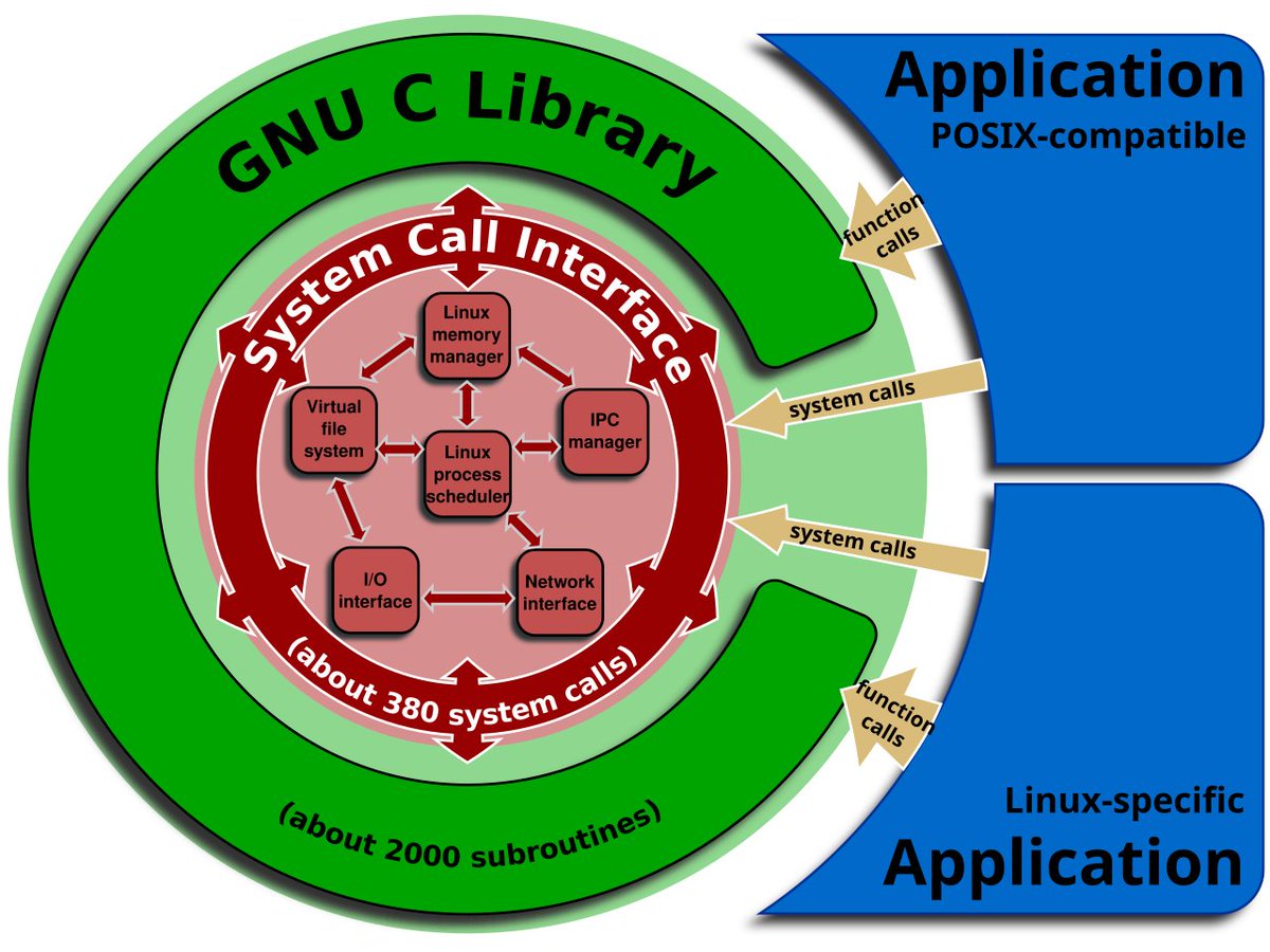 the_yellow_fall's tweet photo. glibc warns of critical flaws (CVE-2026-5435 & CVE-2026-6238) in deprecated DNS functions. Patch legacy apps to avoid buffer overflows and memory leaks.
#glibc #LinuxSecurity #InfoSec #CyberSecurity #BufferOverflow #LegacyCode #OpenSource #SysAdmin #Linux
https://t.co/MxcPXBvCN4 https://t.co/fZChUvri8R