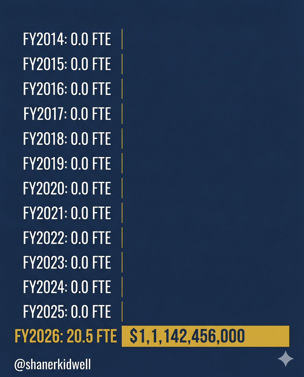 shanerkidwell's tweet image. For eleven straight years, a Washington state budget line called "Special Appropriations to the Governor" had zero staff. Zero. Every year from FY2014 through FY2025. Until 2026

In FY2026, it has 20.5 full-time positions (FTE) and $1.14 billion in public funds.

That number