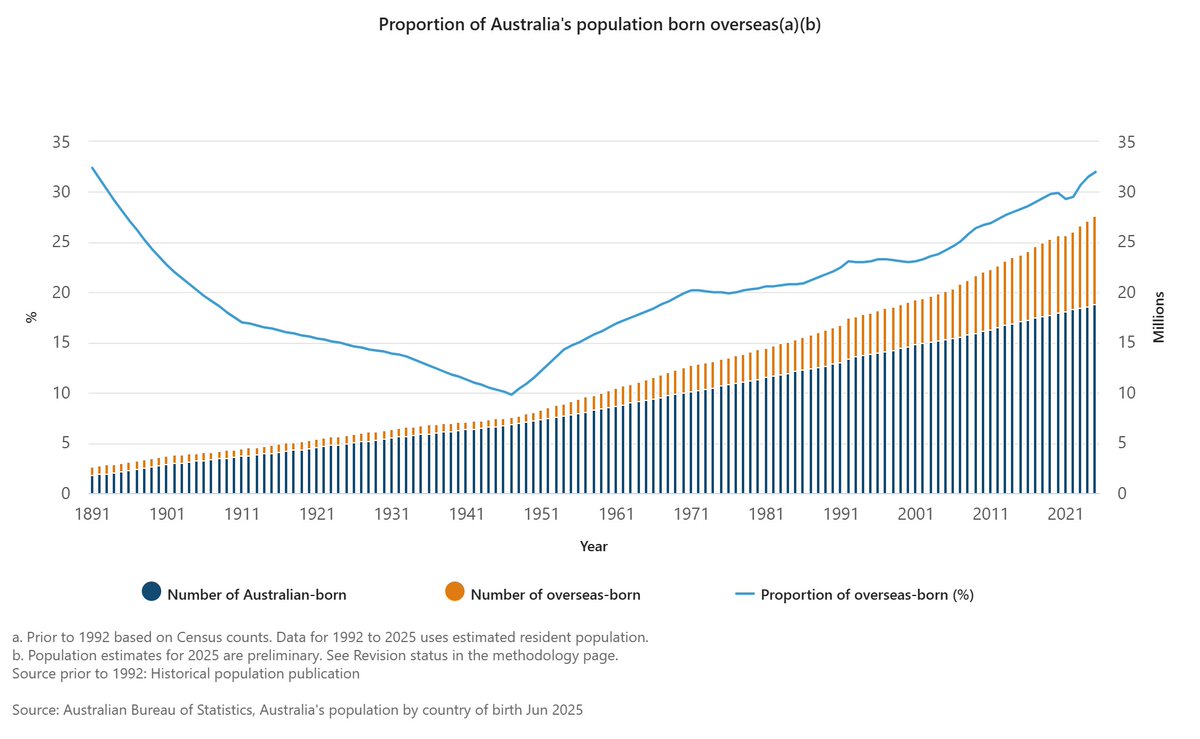 Graphs from the Australian Bureau of Statistics: