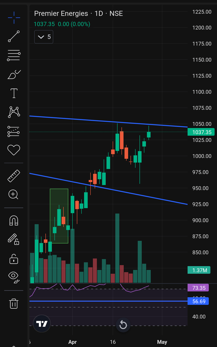 Joshisurenn's tweet photo. Premier Energies looks good 
#nifty https://t.co/88nqvGQbkF