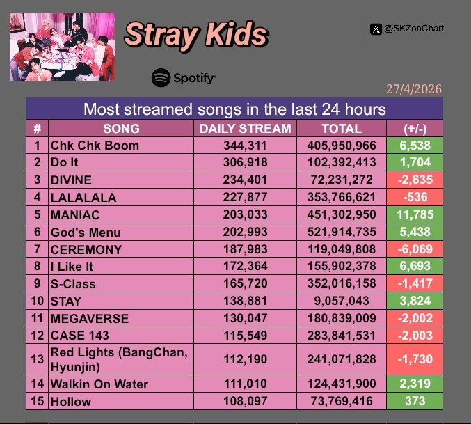 Stray Kids on Chart tweet media
