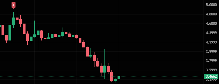Crypto_FrostX's tweet photo. I’m still holding the memecore:native short

#m #musdt #memecore #crypto #trading https://t.co/hCIpynbd01