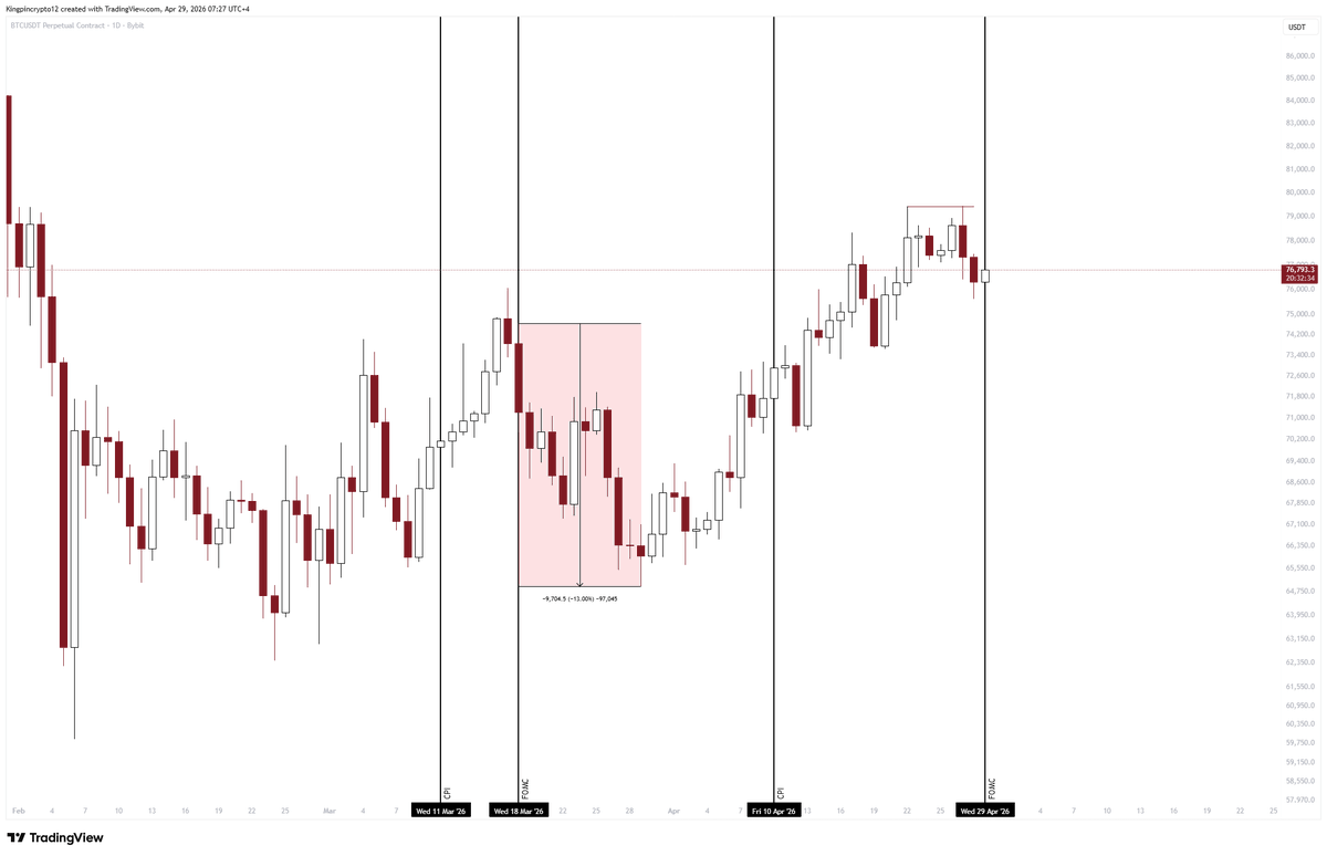 Kingpincrypto12's tweet photo. $BTC - Last time price dumped -13% post FOMC.

This might be papa powell's last FOMC as FED chair and something tells me he will annotate a very hawkish sentiment.

Be prepared for volatility. This will be a good one! https://t.co/FStY8bm1jF