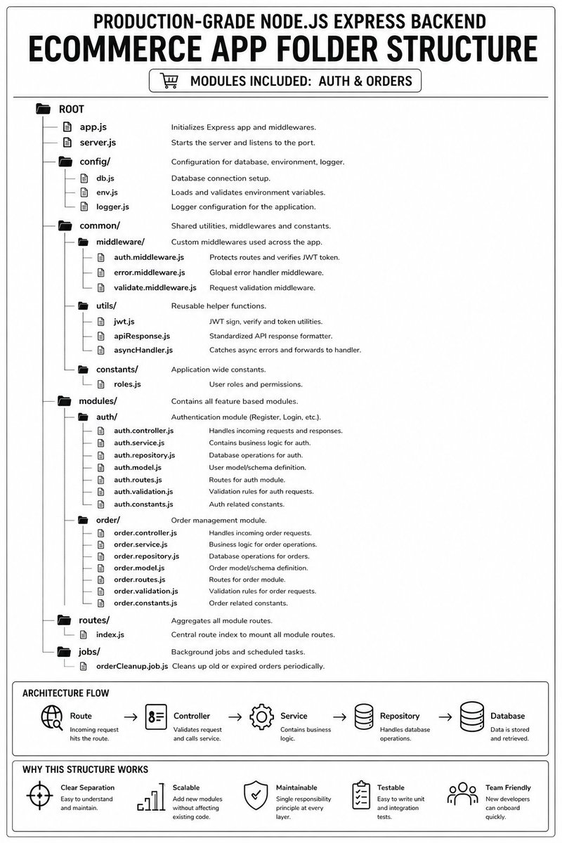 sagarshiroya_x's tweet photo. A lot of backend developers underestimate folder structure early on.

Not because they don’t care, but because everything works… until it doesn’t.

When your app has 5 files, anything works.

When it has 500 files, structure decides:
→ how fast you debug
→ how safely you add features
→ whether new engineers understand your code

This is not a style preference.
This is what keeps your system from collapsing under its own weight.

---

Most beginners think 
folder structure = grouping files.

That is only half the story.

The real idea is:
each layer should have one clear responsibility

For a Node.js app, it often looks like:
routes → handle HTTP
controllers → translate request/response
services → business logic
repositories → database access
models → data shape

Simple rule:
If you mix these, you create confusion. If you separate them, you create clarity.

----

Adding a feature is not just writing code.

It is answering:
→ where should this logic live?
→ what should it depend on?
→ what should it NOT depend on?

If your structure is weak:
→ logic leaks everywhere
→ files become huge
→ changes break unrelated things

If your structure is strong:
→ you know exactly where to write code
→ changes stay local
→ debugging becomes faster

----

Bad approach:
→ route calls DB directly
→ business logic scattered

Good approach:
route → middleware → controller → service → repository

Now when something breaks:
→ you don’t search the entire codebase
→ you follow a clear path

Note: Sometimes "repository" code written in "service" as well. That's also fine. It's completely your preference.

----

Ask this for every file:
→ what is its responsibility?
→ who is allowed to call it?
→ what should it never know about?

If you can answer these clearly, your structure is probably good.

----

#NodeJS #NextJS #BackendDeveloper