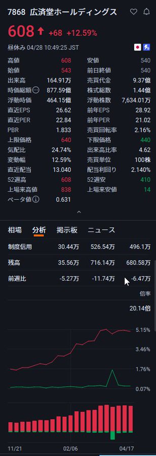 jsatkw's tweet photo. 一度だけ言っておく。
今がチャンスだ――！！
たとえ100株だけでも、絶対に買うべきだ。
7868 広済堂ホールディングス：608円
短期予想（来週）：895円
長期予想（数ヶ月後）：1,975円
岡本硝子 / 古河電工 / キングス / JX金属 / 住友電工 / 日東紡績
などの銘柄は、値上がりしてから買おうとすると、 https://t.co/v8BalmP3GW