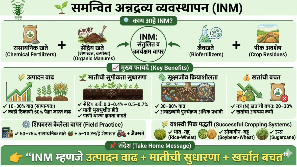 🌱 Boost yield with Integrated Nutrient Management (INM)

Balanced use of fertilizers + FYM + biofertilizers = smarter farming

🌾 +10–30% yield
🌿 Better soil health
💰 20–30% fertilizer savings
📌 More yield. Less cost. Healthy soil.
#INM #SoilHealth <a href="/icarindia/">Indian Council of Agricultural Research.</a>