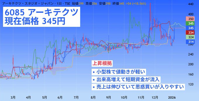 dmdfika's tweet photo. 三菱重工、JX金属と同じシグナルが点灯中

アーキテクツ（6085）株価345円

この銘柄で一撃FIREの可能性あるよ
必ず「イイネ/ブクマ」で保存すること��
https://t.co/YQaEdFNcrl https://t.co/4kZ9KamYHb