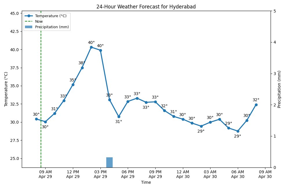 HyderbadWeather's tweet image. Good morning, Hyderabad! 👋
It's currently 30°C (feels like 31°C) with Haze.
Tomorrow: Clear Sky, high of 41°C.
#Hyderabad #Windy #RainAlert #HyderabadRains #weatherupdate