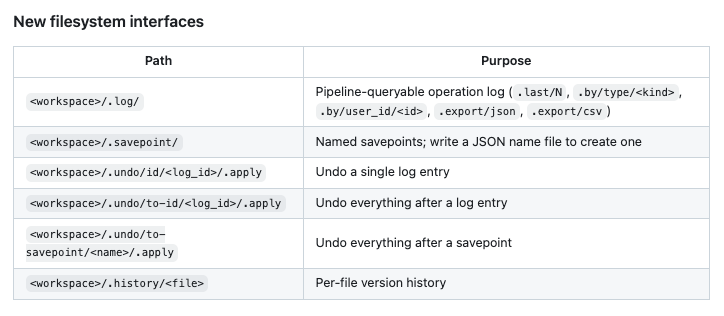 michaelfreedman's tweet photo. Getting close to TigerFS v0.7:  Undo and recovery.

Implements undo and recovery for TigerFS file-first workspaces, end-to-end: a relational directory schema, a logged-operation history, savepoints, and filesystem interfaces for browsing the log and applying undo operations. 

Every create/edit/rename/delete writes a row to a per-workspace operation log; named savepoints pin specific log_ids. Undo is exposed as filesystem writes to .undo/id/<log_id>/.apply or .undo/to-savepoint/<name>/.apply.  Each undo also logs an entry, so undo-of-undo is also addressed.

Also ships a comprehensive stress-test framework and the diagnostic infrastructure built around investigating its findings.