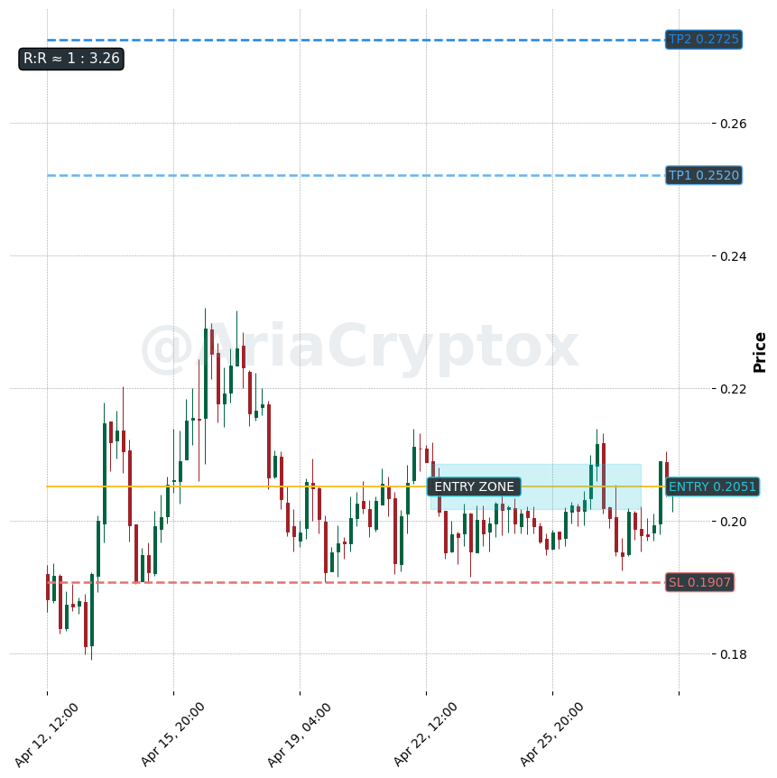 AriaCryptox's tweet photo. $FARTCOIN | 4h

🏌️‍♀️ Entry: 0.2051
⛳ TP1: 0.2520
⛳ TP2: 0.2725
🛑 SL: 0.1907

R:R ≈ 1 : 3.26
Spot setup. Levels marked on chart.

Follow @AriaCryptox for clean entries.
#crypto #FARTCOIN #KuCoin #Altcoins #PriceAction #TechnicalAnalysis https://t.co/Y0zXcdb6I2