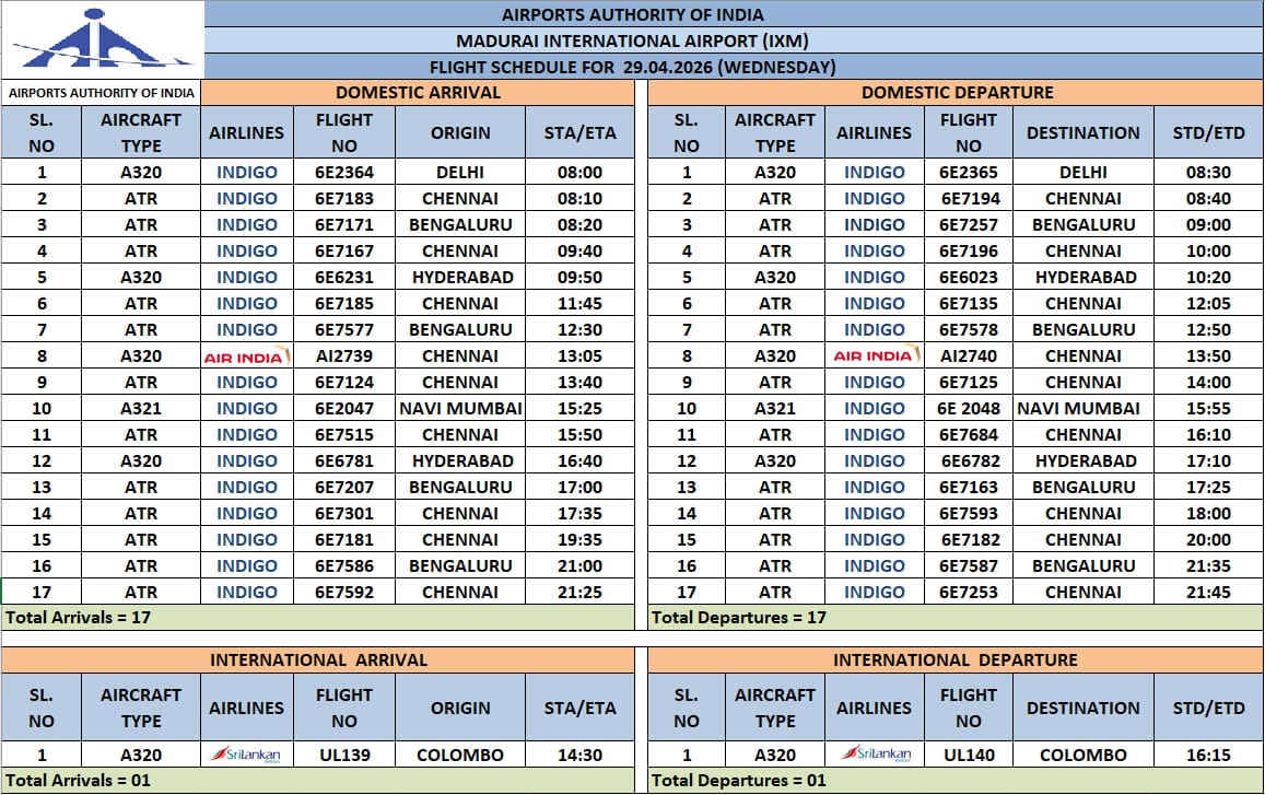 aaimduairport's tweet image. AAI #MaduraiInternationalAirport #Update: 
Flights Arrival/Departure schedule for 29.04.2026

@AAI_Official 
@AAIRHQSR 
@gmpraai 
@pibchennai 
@MoCA_GoI
@PIB_India 
@aaichnairport
@IndiGo6E 
@RGIAHyd
@airindia 
@BLRAirport
@flyspicejet 
@CSMIA_Official