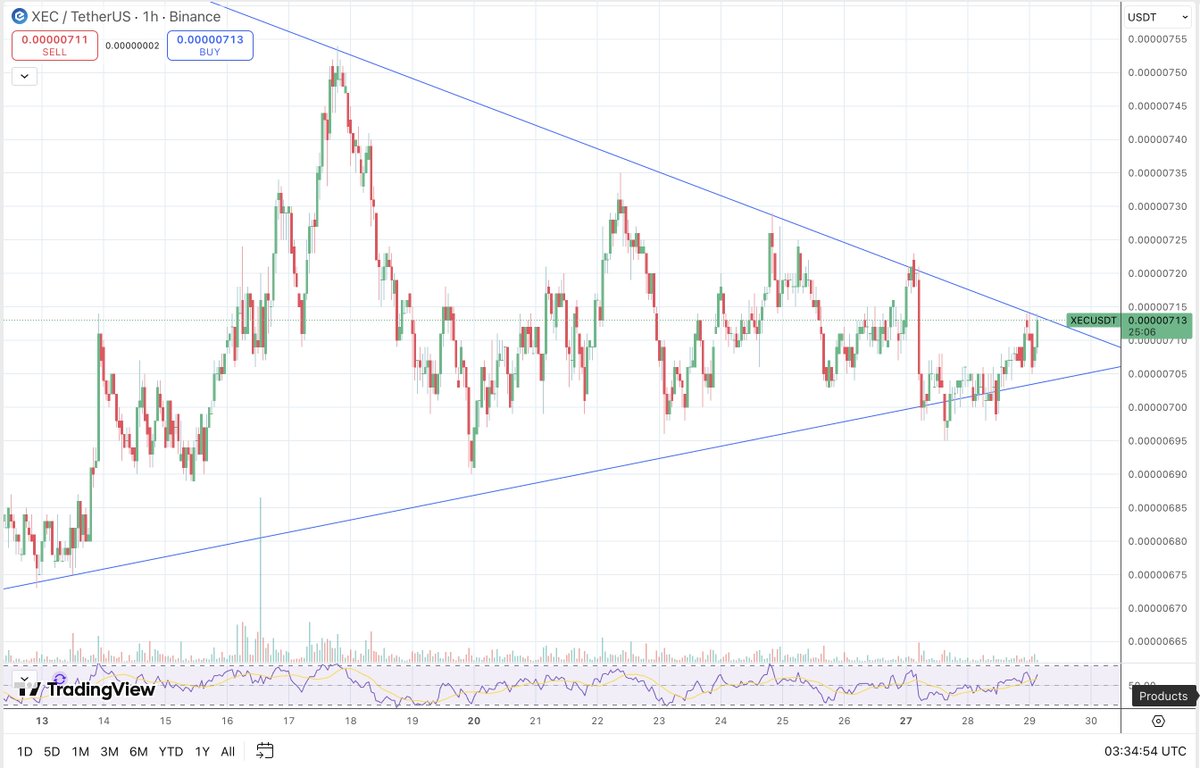caincurrency's tweet photo. eCash $XEC about to break containment https://t.co/htQl5QzIU9