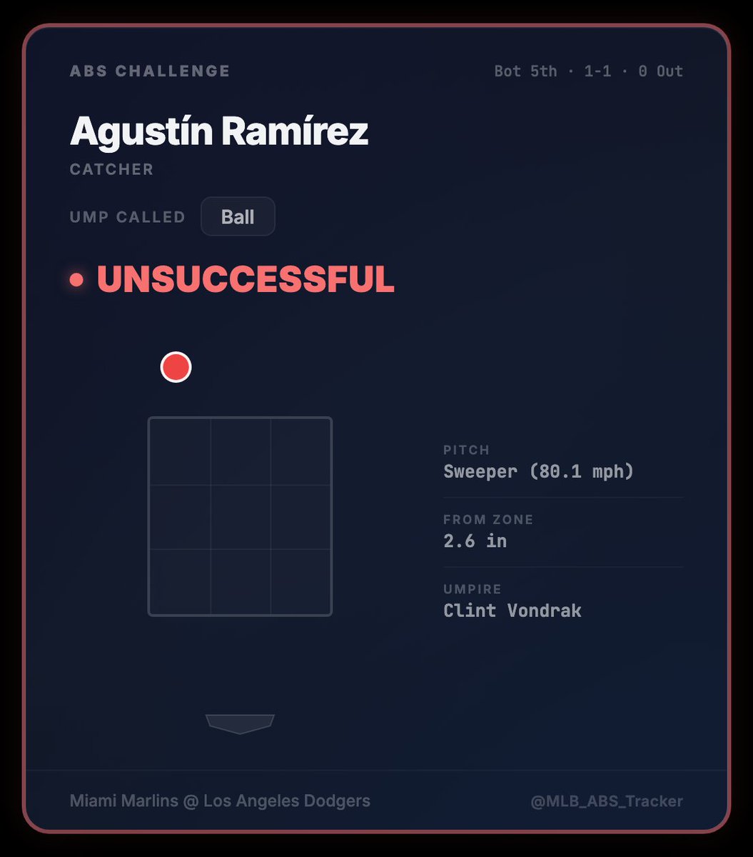 MLB_ABS_Tracker's tweet image. 🚨 ABS CHALLENGE — UNSUCCESSFUL ❌

Agustín Ramírez (Catcher) challenges.
Matchup: Janson Junk vs Hyeseong Kim
Ump called: Ball
The ABS system agrees with the ump.

Miami Marlins @ Los Angeles Dodgers
#MarlinsBeisbol #LetsGoDodgers #MLB