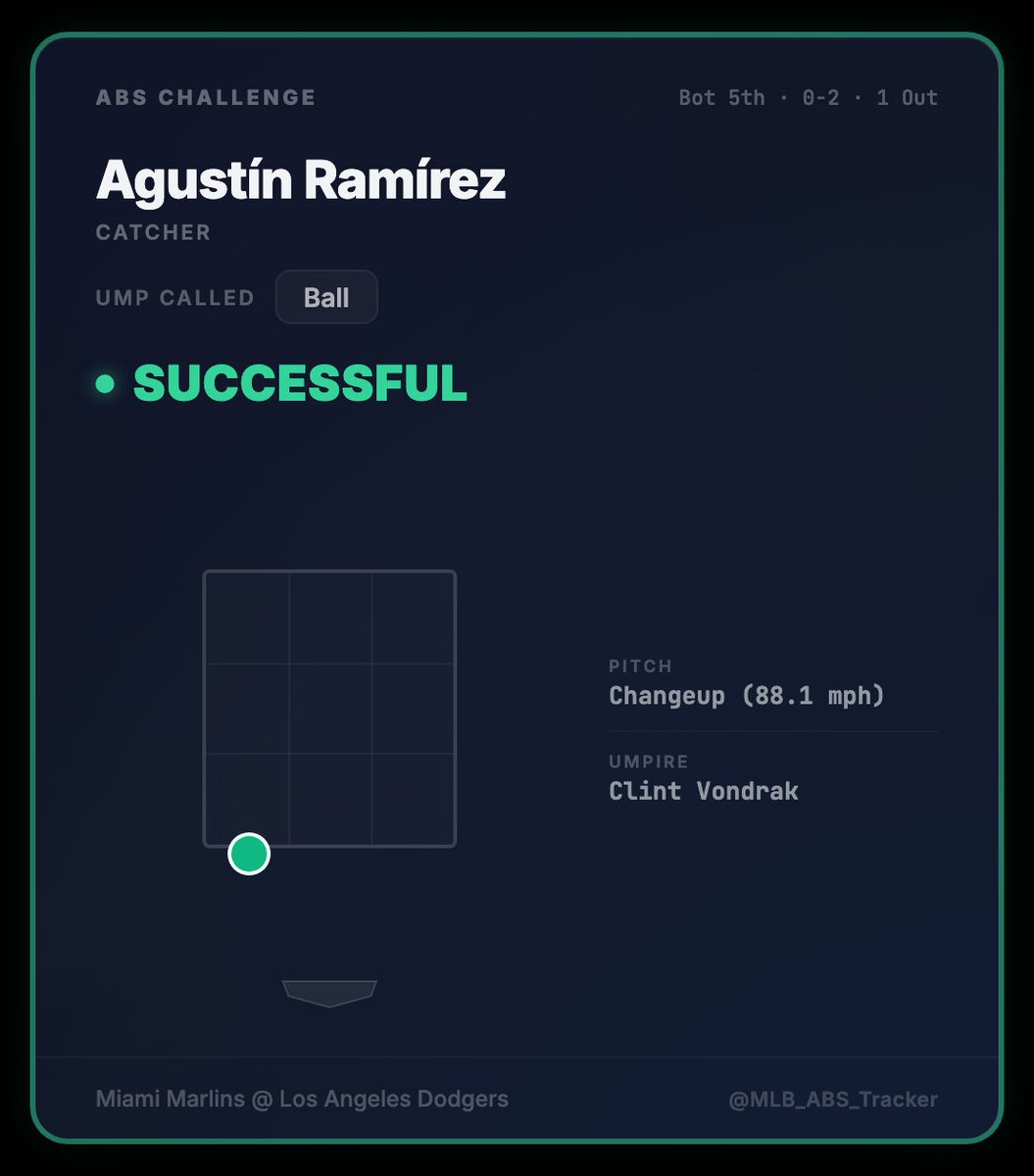 MLB_ABS_Tracker's tweet image. 🚨 ABS CHALLENGE — SUCCESSFUL ✅

Agustín Ramírez (Catcher) challenges.
Matchup: Janson Junk vs Alex Freeland
Ump called: Ball
The ABS system says the ump got it wrong.

Miami Marlins @ Los Angeles Dodgers
#MarlinsBeisbol #LetsGoDodgers #MLB
