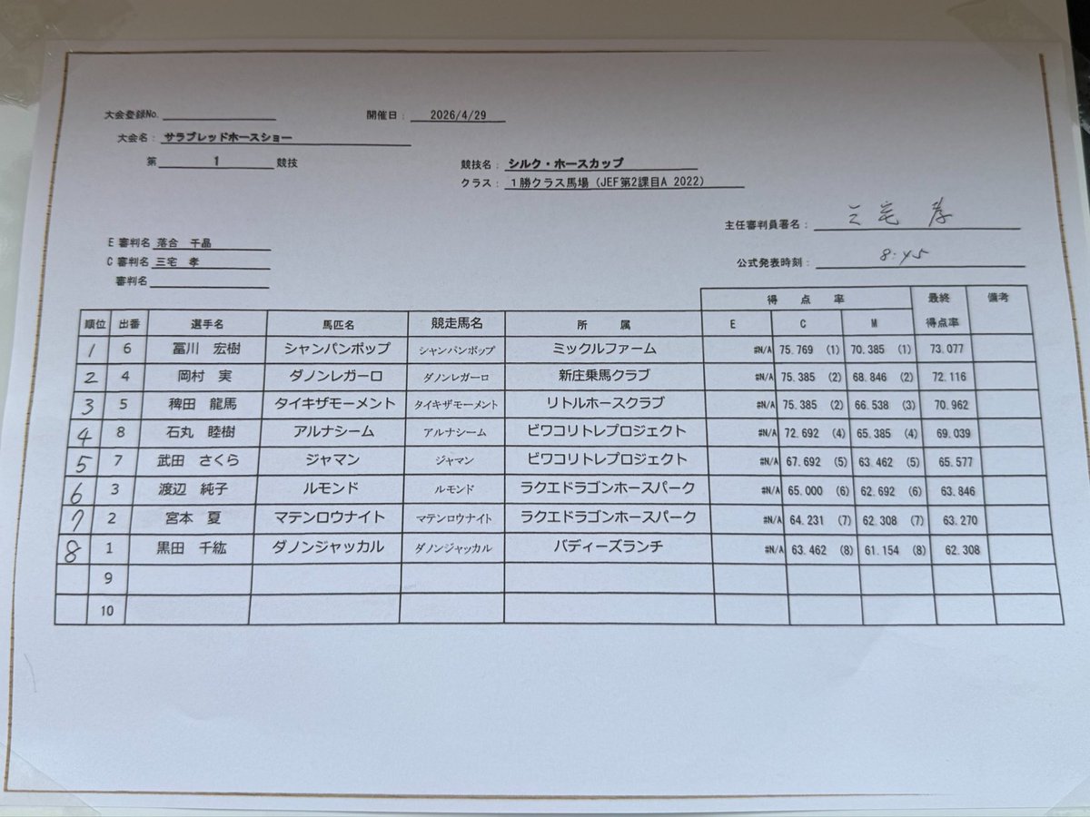 m57u's tweet photo. サラブレッドホースショー
シルク・ホースカップ、キャロットクラブカップ、社台ファームカップの結果表です https://t.co/w5BO24Ij8O