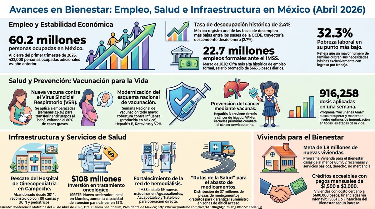 Para combatir la #infodemia y colaborar a estar más informadas/os, adjunto  infografia con un resumen de lo informado el dia 28 de Abril, 2026 en la conferencia #MananeraDelPueblo  de la Dra. #ClaudiaSheinbaum

Agradezco RT para mayor difusión.

👇👇👇
youtube.com/live/A157Rug6Q…