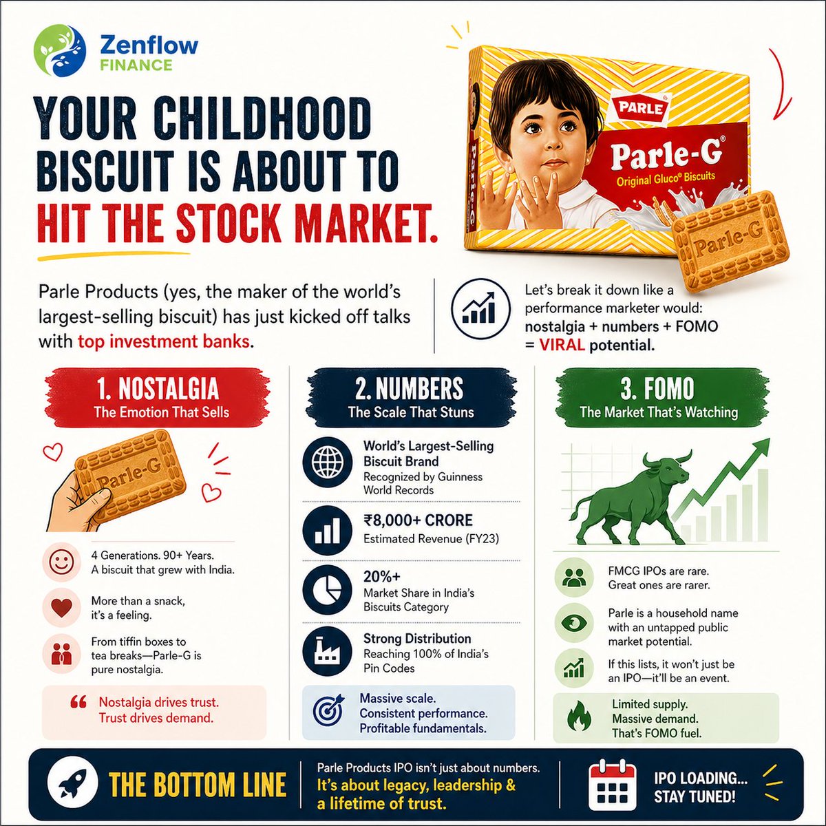 ZenFlowFinance's tweet photo. Your childhood biscuit is about to hit the stock market. 
Parle Products (yes, the maker of the world’s largest-selling biscuit) has just kicked off talks with top investment banks. 
This could be one of the most emotional and massive FMCG IPOs India has ever seen.  Let’s break it down step by step.  

#ParleIPO #ParleG #IPO #StockMarketIndia #ParleProducts #FMCG #IndianIPO
