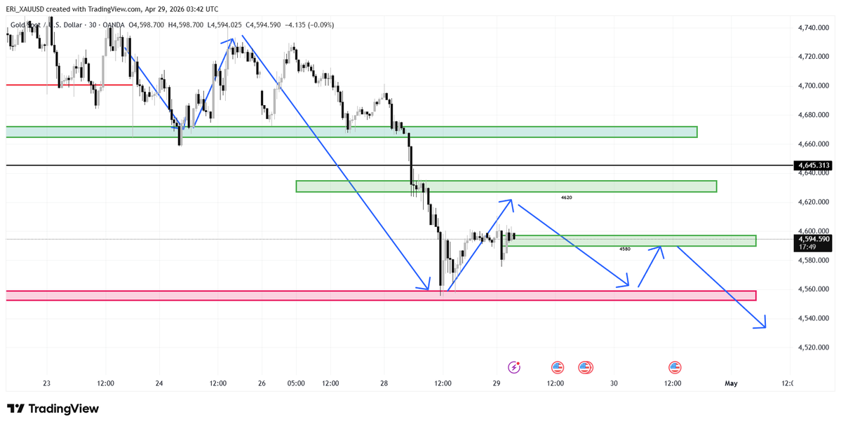 YShirley_XAUUSD's tweet image. #gold

#XAUUSD 30 M chart 

For intraday gold trading, the small range is 4570-4610.

The larger range is 4640-4550.

Key levels for short-term short positions are 4620-4630-4640.

The first support level is 4575. If this level breaks, the next target is 4565-4555.