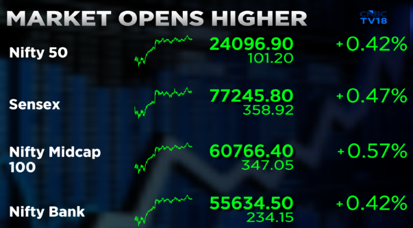CNBCTV18Live's tweet image. #CNBCTV18Market | #Market opens higher, #Nifty near 24,100 with #Eternal, #MarutiSuzuki, #ShriramFinance, #DRL &amp;amp; #ONGC being the top gainers.

#Market breadth firmly in the favour of advances, #NSE advance-decline ratio at 5:1
