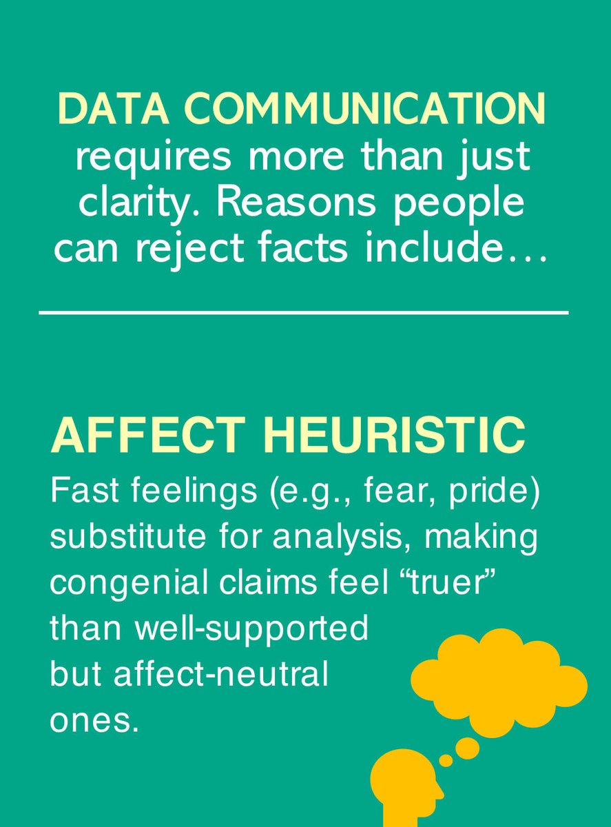 JennyGRankin's tweet image. 📊#DataCommunicationObstacle🚨: Affect heuristic = Fast feelings (e.g., fear, pride) substitute for analysis, making congenial claims feel “truer” than well-supported but affect-neutral ones. #AcademicLife #EdData #PhDchat