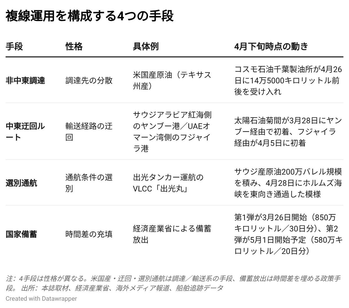 logi_today's tweet photo. 【新着記事】日本の原油調達、複数ルート運用へ急旋回　https://t.co/FKep6pnkYj
日本の原油調達で3つの動きが連続した。
・コスモ石油千葉製油所に米国産原油が到着（4/26）
・出光丸がホルムズ海峡を東向き通過した模様（4/28）
・UAEがOPEC・OPECプラスからの脱退を発表（4/28、5/1発効）
5月1日には国家備蓄原油第2弾（580万kl／20日分）の放出も始まる。非中東調達、ホルムズ迂回、選別通航、備蓄放出を組み合わせる複線運用の現状をサプライチェーンの切り口で解説。

#物流 #サプライチェーン #ホルムズ危機 #原油