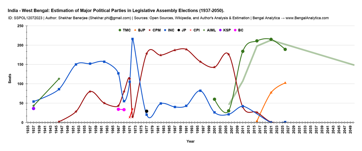 ShekharCenter's tweet image. India - West Bengal: Estimation of Major Political Parties in Legislative Assembly Elections (1937-2050).

BengalAnalytica.com

#UN #SDGs #SDG16 #SDG17 #India #WestBengal #Vote  #TMC #BJP #Legislative  #Elections #BengalAnalytica #ShekharBanerjeeAnalysis #YesDaCenter #YesDa