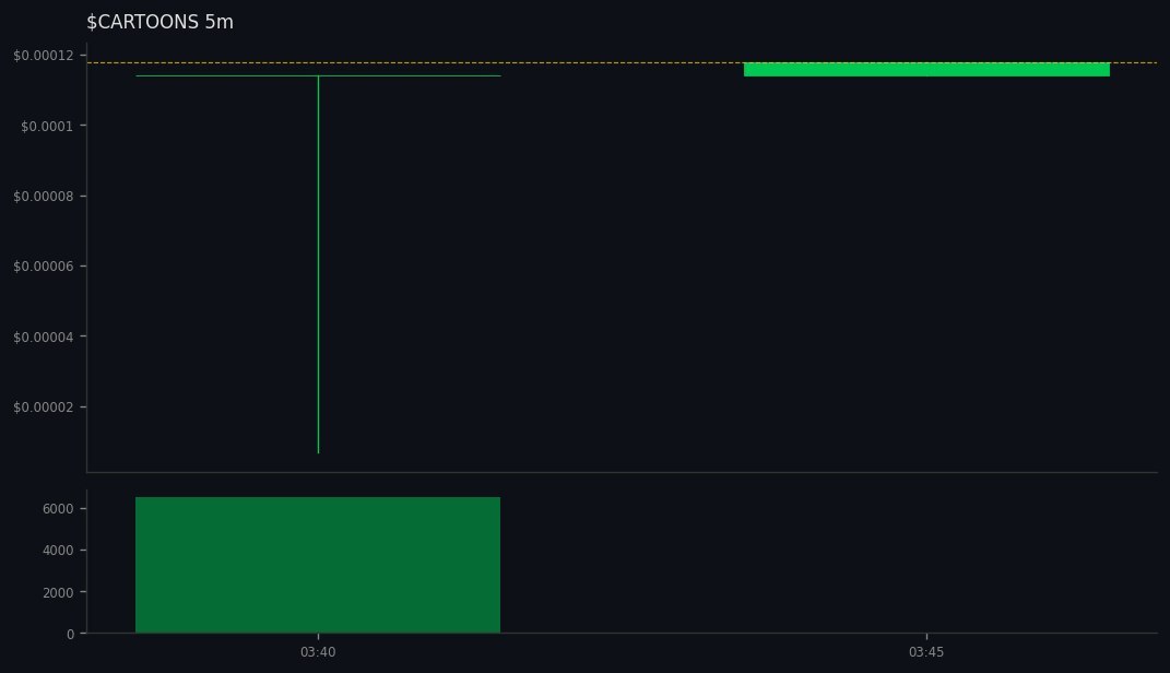 multibuysol's tweet image. 3 whales aped #CARTOONS on #SOL
 gmgn.ai/sol/token/10Xb…
💰 MC $128K | Liq 11% | +1738% 24h
CA: DACtiYxCw7pb2c3wM6eNKf1p5Yt11dUf58eTdmW46iW4
💧Vol: $7K (0.1x MC) 
💥11 Holders | Snipers: 0.0%/94%
😈 BND 0.0% | PH: 0.0%
🆒TOP10: 94% | DEV 0.0%
BH Score: 48/100 - AVOID 🚫
Safety:…