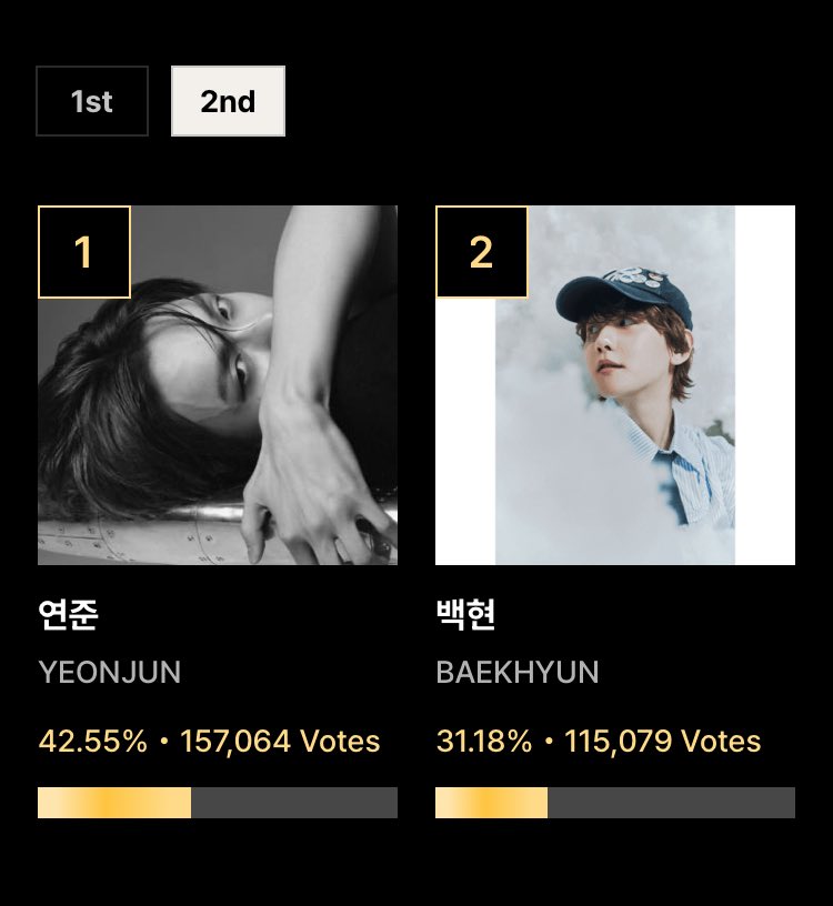[ D-1 ]

SMA KPOP WORLD CHOICE SOLO UPDATE

🥇BAEKHYUN — 406,186 votes 
🥈****** — 403,281 votes 

🚨 BBHLS WIDEN THE GAP 🚨
WE ARE NOW LEADING SO PLEASE DROP YOUR VOTE TO KEEP WIDEN THE GAP💪❤️

UNITE FOR BAEKHYUN 
#SMAforBAEKHYUN  #백현 #BAEKHYUN <a href="/BAEKHYUN_INB100/">BAEKHYUN_official</a>